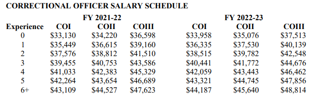 Ncdpi Salary Schedule 2022 23 Budget Includes Big… | State Employees Association Of North Carolina